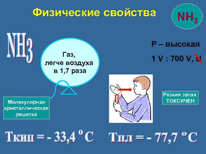 Физические свойства NH 3 Р – высокая Газ, легче воздуха в 1, 7 раза
