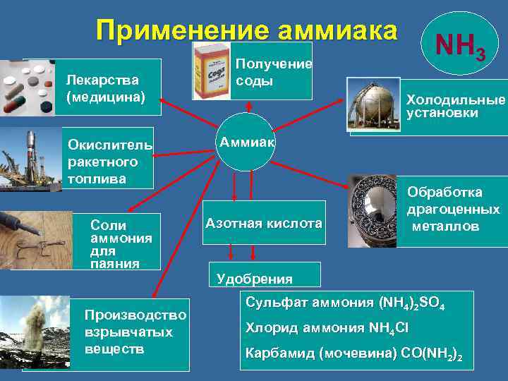 Применение аммиака Лекарства (медицина) Окислитель ракетного топлива Соли аммония для паяния Производство взрывчатых веществ