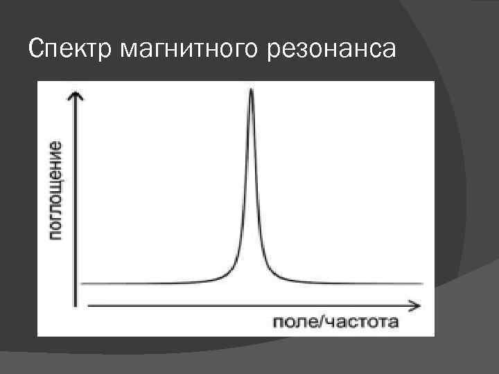 Спектр магнитного резонанса 