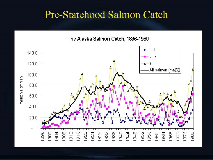 Pre-Statehood Salmon Catch 