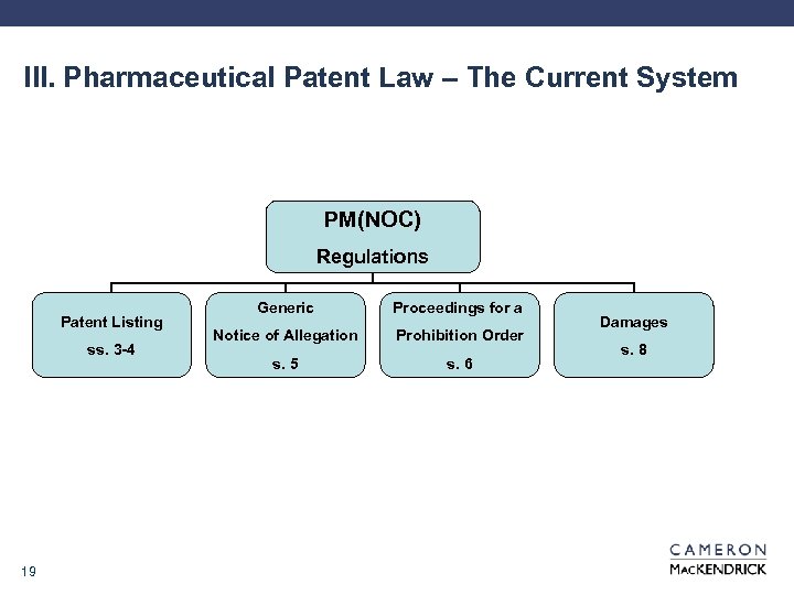 III. Pharmaceutical Patent Law – The Current System PM(NOC) Regulations Patent Listing ss. 3