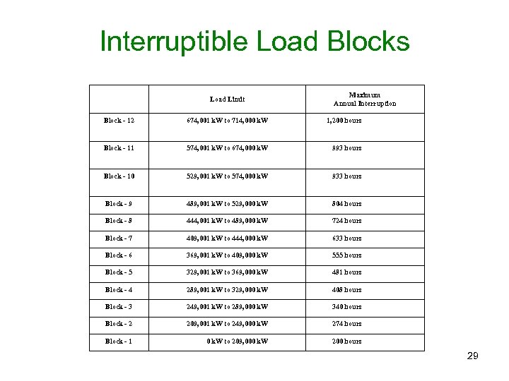 Interruptible Load Blocks Load Limit Maximum Annual Interruption Block - 12 674, 001 k.
