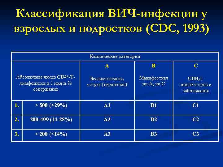 Классификация ВИЧ-инфекции у взрослых и подростков (CDC, 1993) Клинические категории А Абсолютное число CD