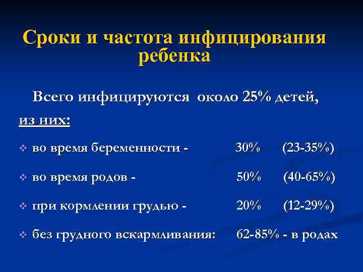Сроки и частота инфицирования ребенка Всего инфицируются около 25% детей, из них: v во