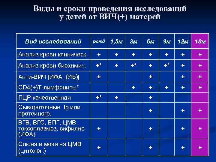 Виды и сроки проведения исследований у детей от ВИЧ(+) матерей Вид исследований рожд 1,