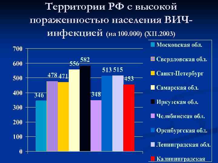Территории РФ с высокой пораженностью населения ВИЧинфекцией (на 100. 000) (XII. 2003) 