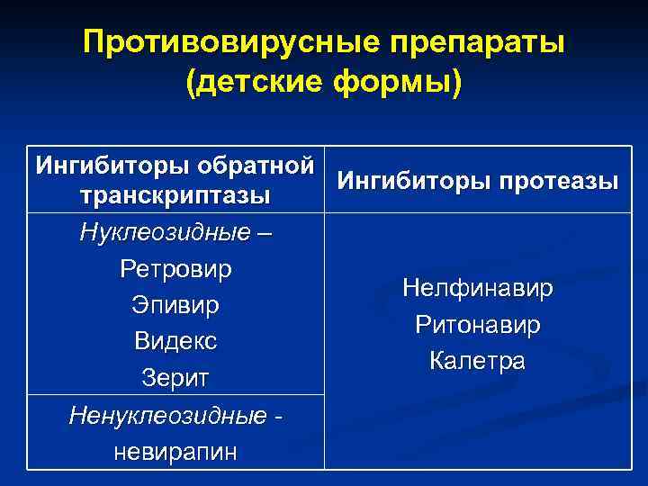 Противовирусные препараты (детские формы) Ингибиторы обратной Ингибиторы протеазы транскриптазы Нуклеозидные – Ретровир Нелфинавир Эпивир