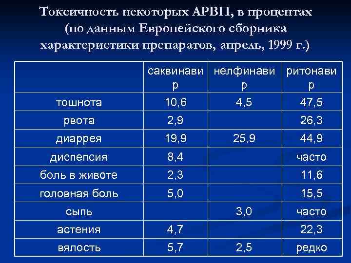Токсичность некоторых АРВП, в процентах (по данным Европейского сборника характеристики препаратов, апрель, 1999 г.