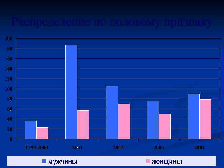 Распределение по половому признаку 