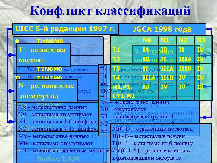 Конфликт классификаций UICC 5 -й редакции 1997 г. 0 N 0 Tis. N 0