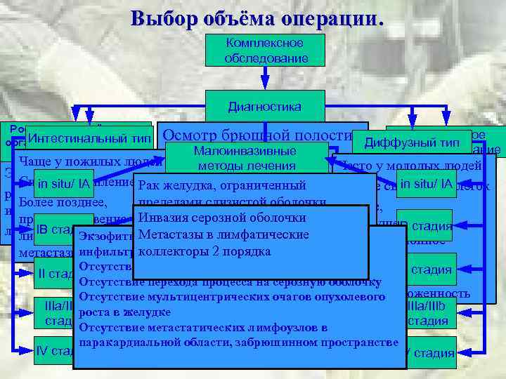 Выбор объёма операции. Комплексное обследование Диагностика Рост по протяжённости Интестинальный тип органа, распространение на