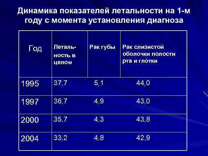 Динамика показателей летальности на 1 -м году с момента установления диагноза Год Летальность в