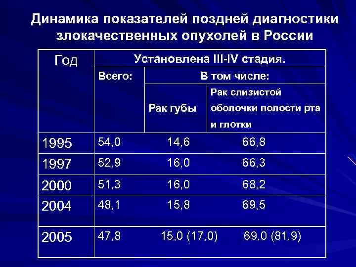 Динамика показателей поздней диагностики злокачественных опухолей в России Установлена III-IV стадия. Год Всего: В