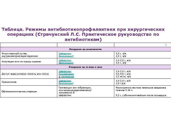 Таблица. Режимы антибиотикопрофилактики при хирургических операциях (Страчунский Л. С. Практическое рукуоводство по антибиотикам) Вид