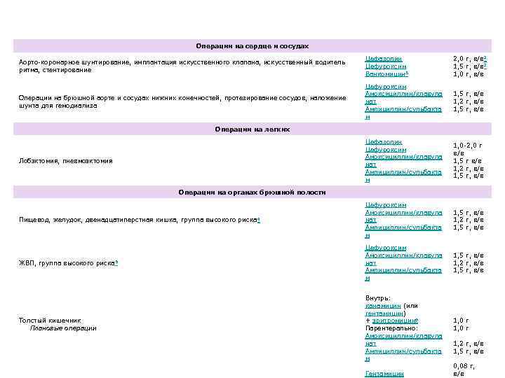 Операции на сердце и сосудах Аорто-коронарное шунтирование, имплантация искусственного клапана, искусственный водитель ритма, стентирование