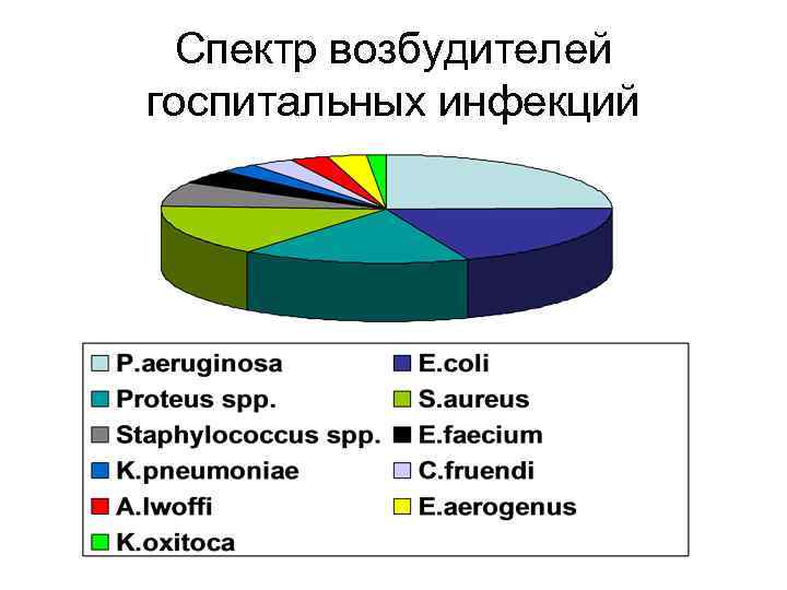 Спектр возбудителей госпитальных инфекций 