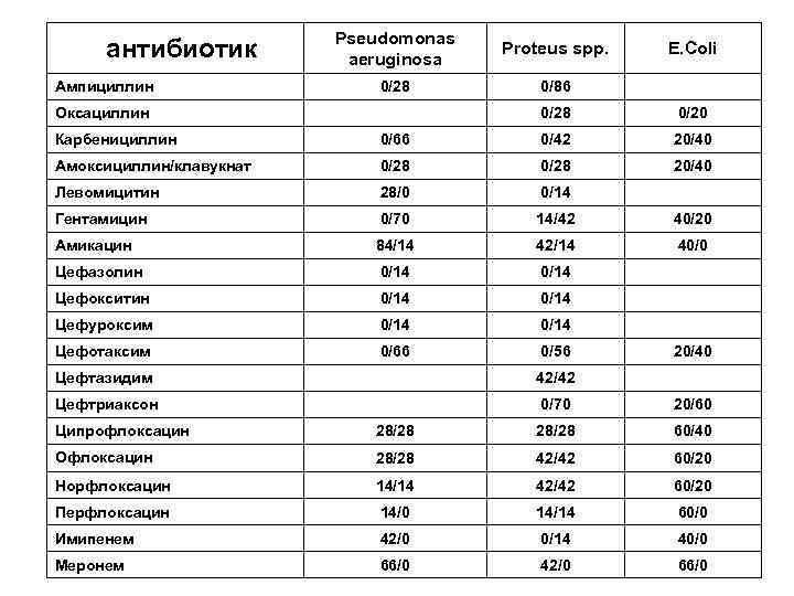 антибиотик Ампициллин Pseudomonas aeruginosa Proteus spp. 0/28 0/86 Оксациллин E. Coli 0/28 0/20 Карбенициллин