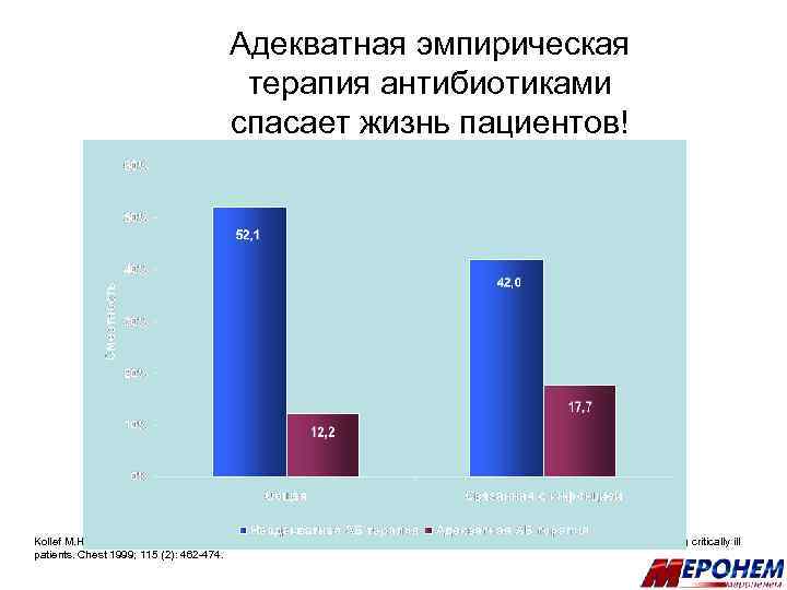 Адекватная эмпирическая терапия антибиотиками спасает жизнь пациентов! Kollef M. H. , Sherman G. ,