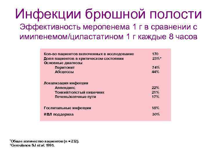 Инфекции брюшной полости Эффективность меропенема 1 г в сравнении с имипенемом/циластатином 1 г каждые