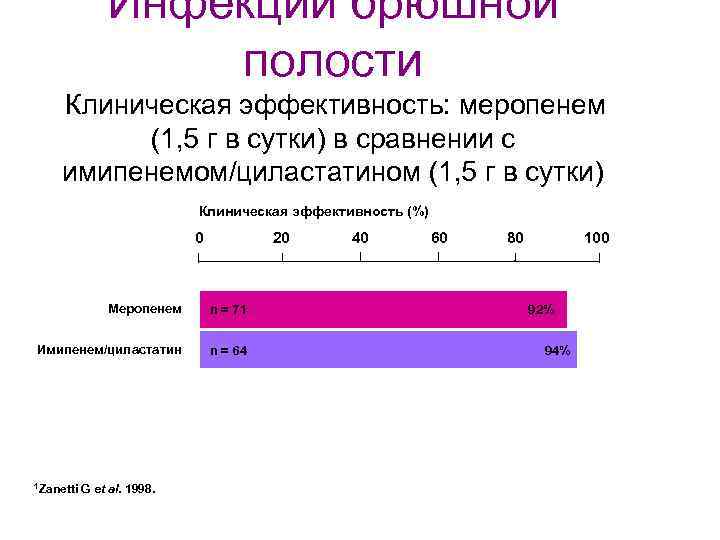 Инфекции брюшной полости Клиническая эффективность: меропенем (1, 5 г в сутки) в сравнении с