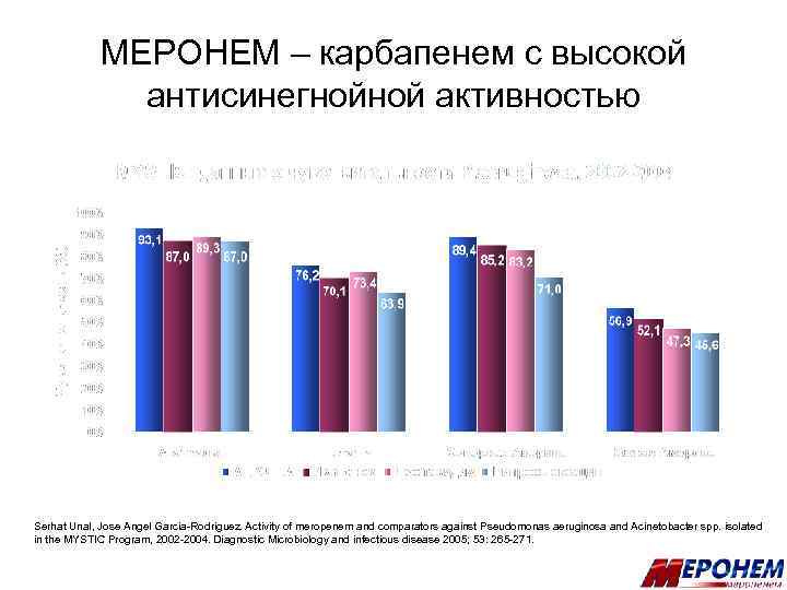 МЕРОНЕМ – карбапенем с высокой антисинегнойной активностью Serhat Unal, Jose Angel Garcia-Rodriguez. Activity of