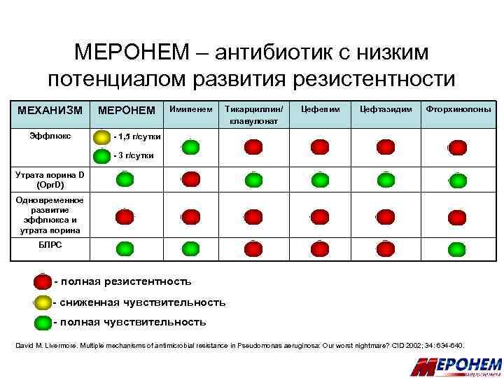 МЕРОНЕМ – антибиотик с низким потенциалом развития резистентности МЕХАНИЗМ Эффлюкс МЕРОНЕМ Имипенем Тикарциллин/ клавулонат