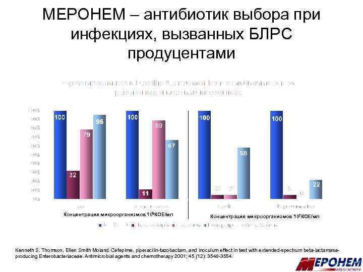 МЕРОНЕМ – антибиотик выбора при инфекциях, вызванных БЛРС продуцентами Концентрация микроорганизмов 105 КОЕ/мл Концентрация