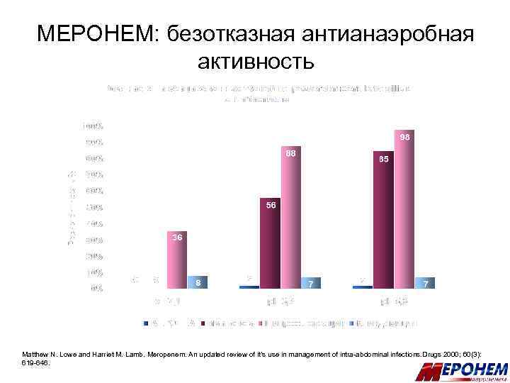 МЕРОНЕМ: безотказная антианаэробная активность Matthew N. Lowe and Harriet M. Lamb. Meropenem. An updated