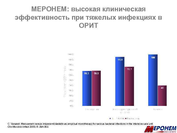 МЕРОНЕМ: высокая клиническая эффективность при тяжелых инфекциях в ОРИТ C. Varwest. Meropenem versus imipenem/cilastatin