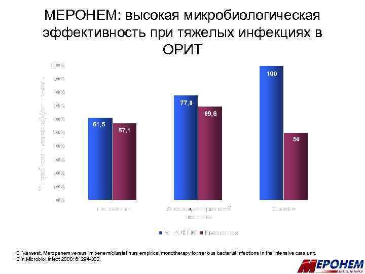 МЕРОНЕМ: высокая микробиологическая эффективность при тяжелых инфекциях в ОРИТ C. Varwest. Meropenem versus imipenem/cilastatin