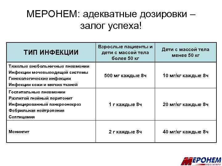 МЕРОНЕМ: адекватные дозировки – залог успеха! Взрослые пациенты и дети с массой тела более