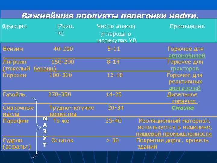 Перечислите основные источники углеводородов