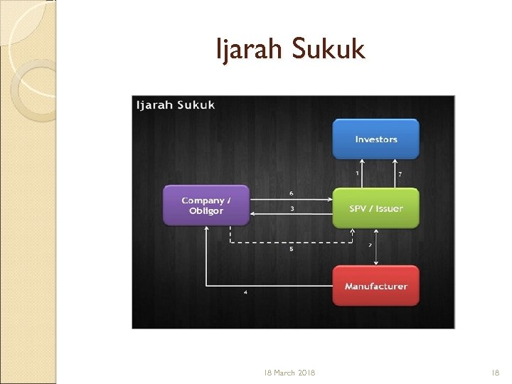 Ijarah Sukuk 18 March 2018 18 