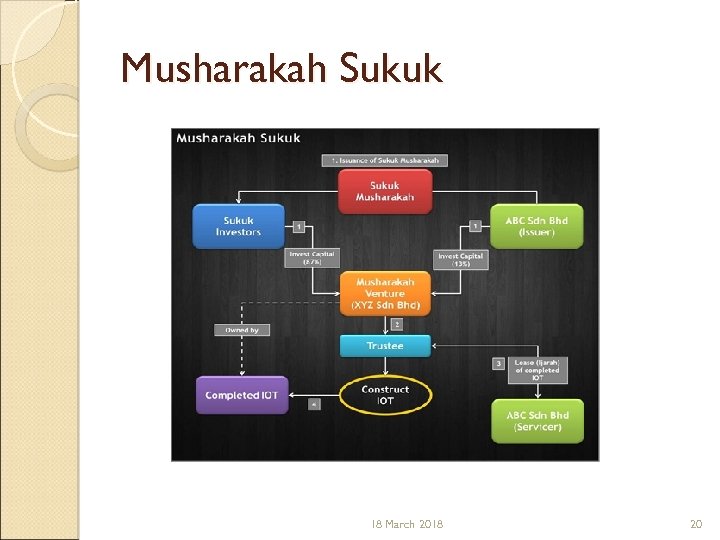 Musharakah Sukuk 18 March 2018 20 