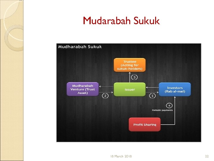 Mudarabah Sukuk 18 March 2018 22 