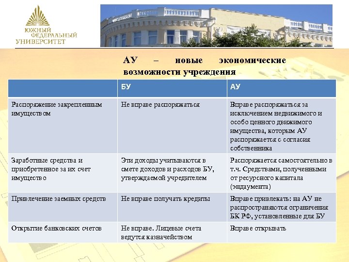 АУ – новые экономические возможности учреждения БУ АУ Распоряжение закрепленным имуществом Не вправе распоряжаться