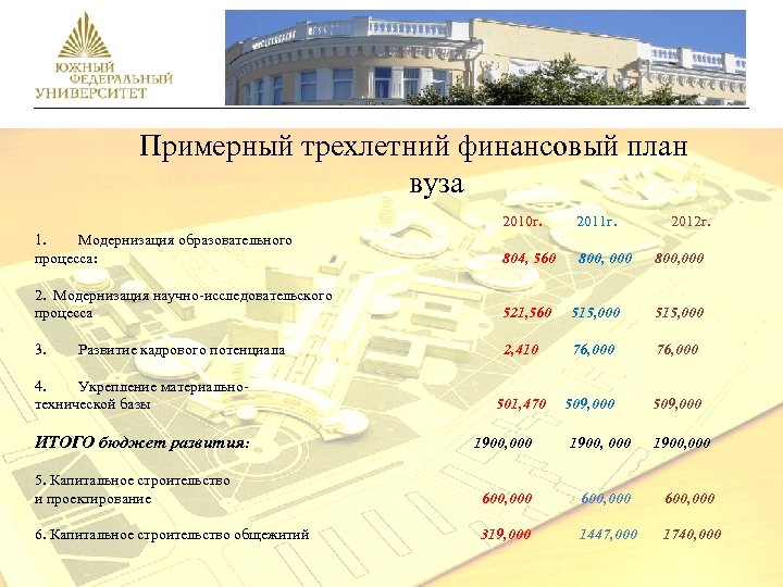 Примерный трехлетний финансовый план вуза 2010 г. 2011 г. 1. Модернизация образовательного процесса: 804,