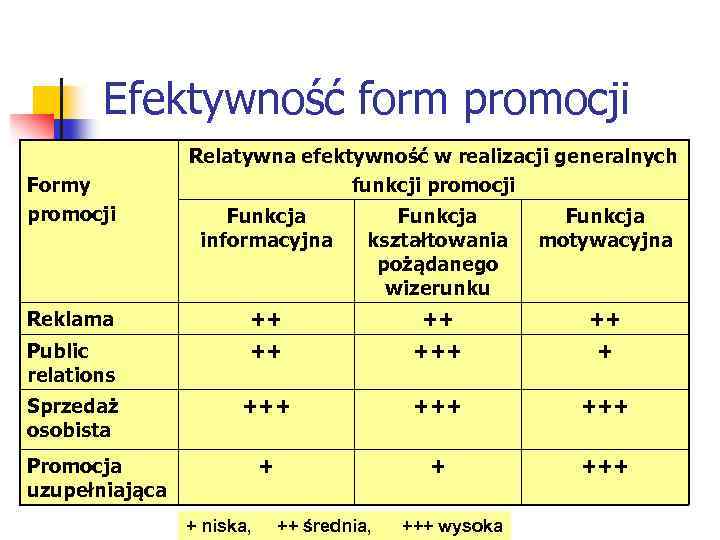 Efektywność form promocji Formy promocji Relatywna efektywność w realizacji generalnych funkcji promocji Funkcja informacyjna