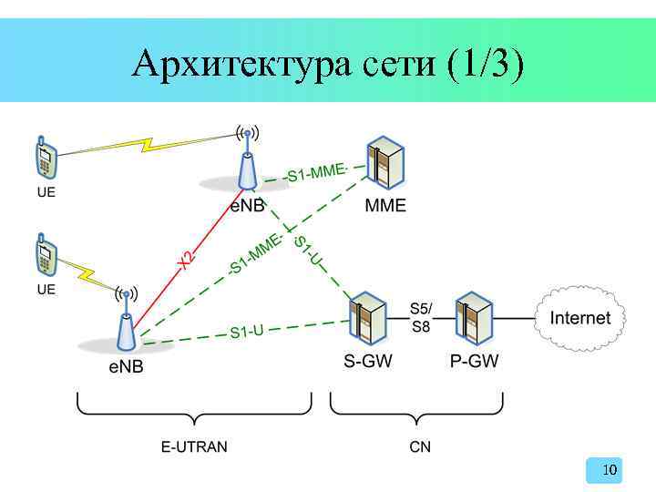 Архитектура сети (1/3) 10 