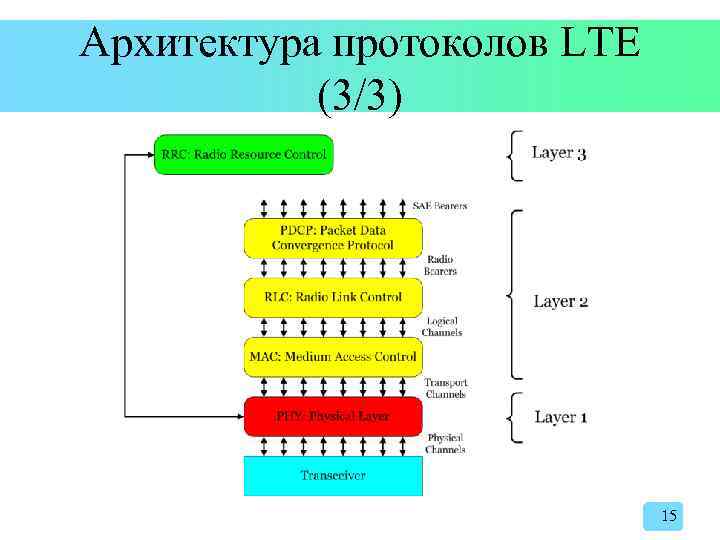 Архитектура протоколов LTE (3/3) 15 