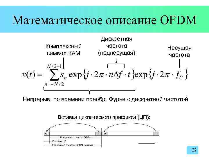 Математическое описание OFDM Комплексный символ КАМ Дискретная частота (поднесущая) Несущая частота Непрерыв. по времени