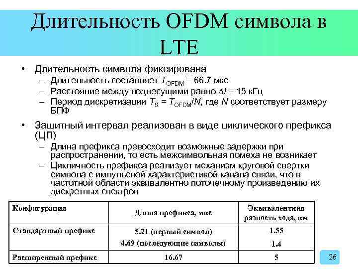 Длительность OFDM символа в LTE • Длительность символа фиксирована – Длительность составляет TOFDM =