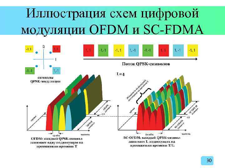 Иллюстрация схем цифровой модуляции OFDM и SC-FDMA 30 
