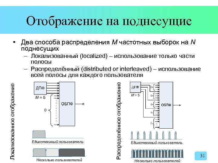 Отображение на поднесущие • Два способа распределения M частотных выборок на N поднесущих Единственный