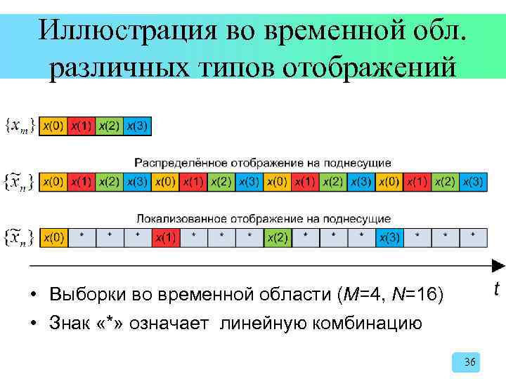 Иллюстрация во временной обл. различных типов отображений • Выборки во временной области (M=4, N=16)