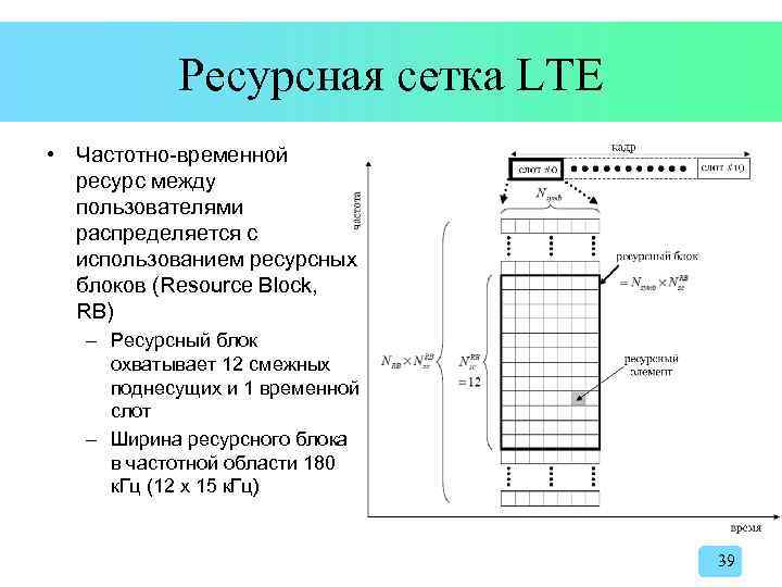 Ресурсная сетка LTE • Частотно-временной ресурс между пользователями распределяется с использованием ресурсных блоков (Resource
