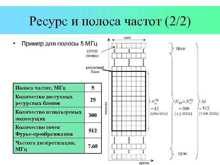 Ресурс и полоса частот (2/2) • Пример для полосы 5 МГц Полоса частот, МГц