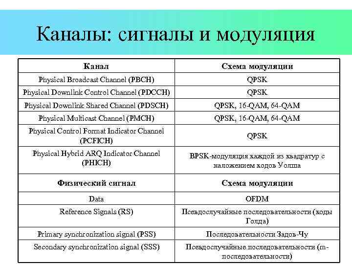 Каналы: сигналы и модуляция Канал Схема модуляции Physical Broadcast Channel (PBCH) QPSK Physical Downlink