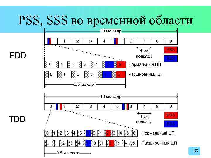 PSS, SSS во временной области FDD TDD 57 