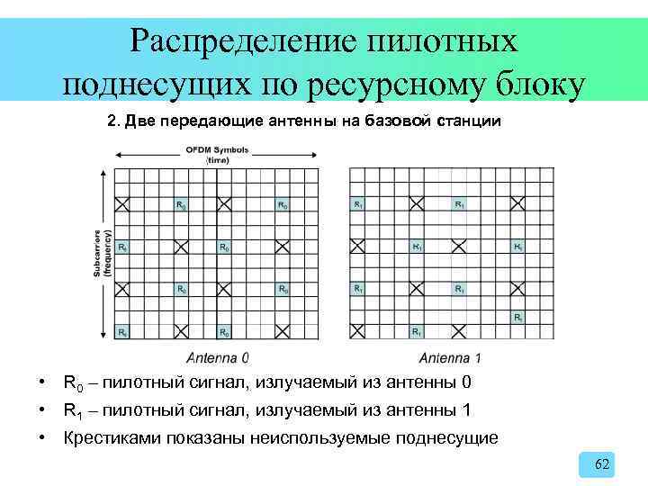 Распределение пилотных поднесущих по ресурсному блоку 2. Две передающие антенны на базовой станции •